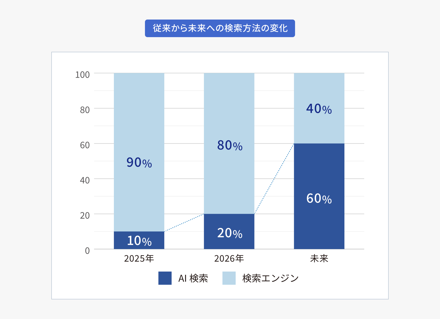 従来から未来への検索方法の変化