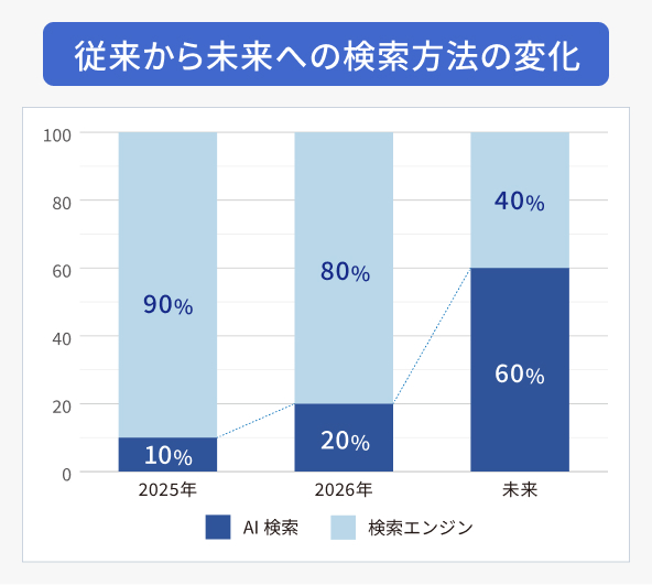 従来から未来への検索方法の変化