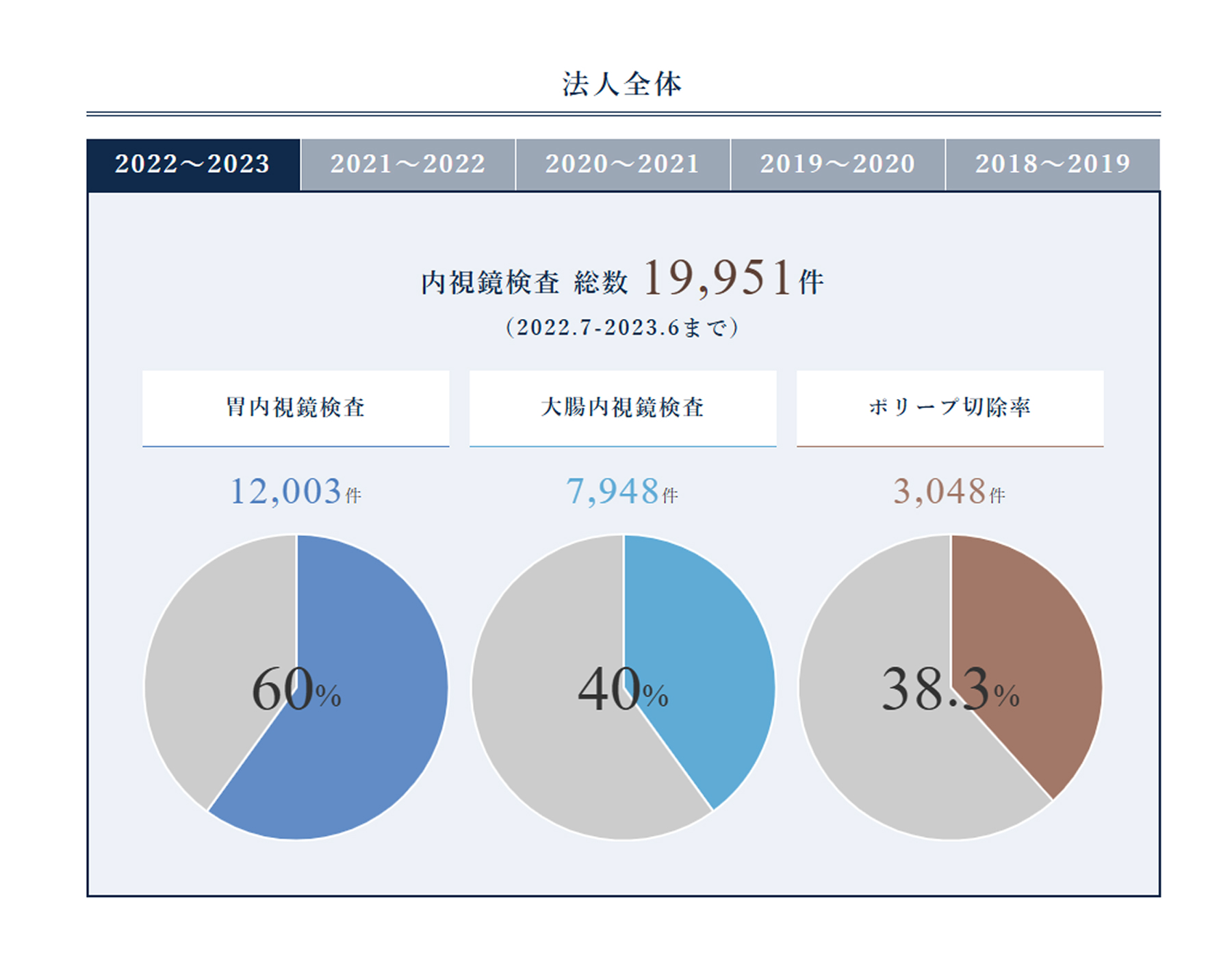 症例・治療実績をガイドラインを遵守して掲載する