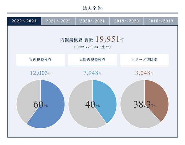 症例・治療実績をガイドラインを遵守して掲載する