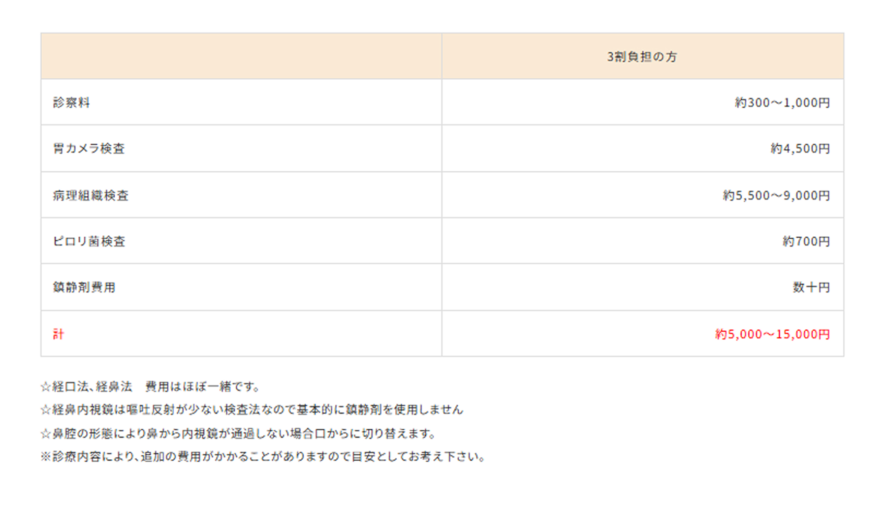 具体的な費用の情報を整理して公開する