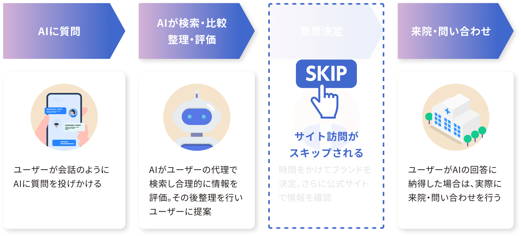 LLMO時代での検索スタイル（AI主導型）