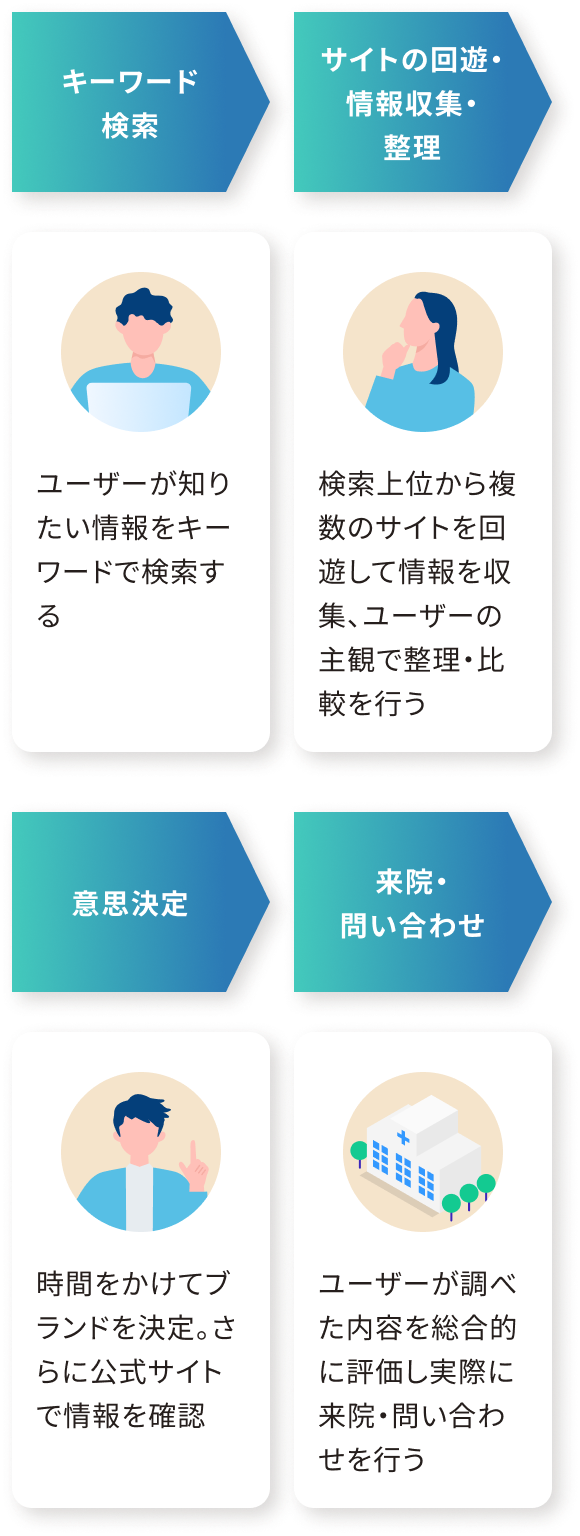 SEO での検索スタイル(ユーザー型)