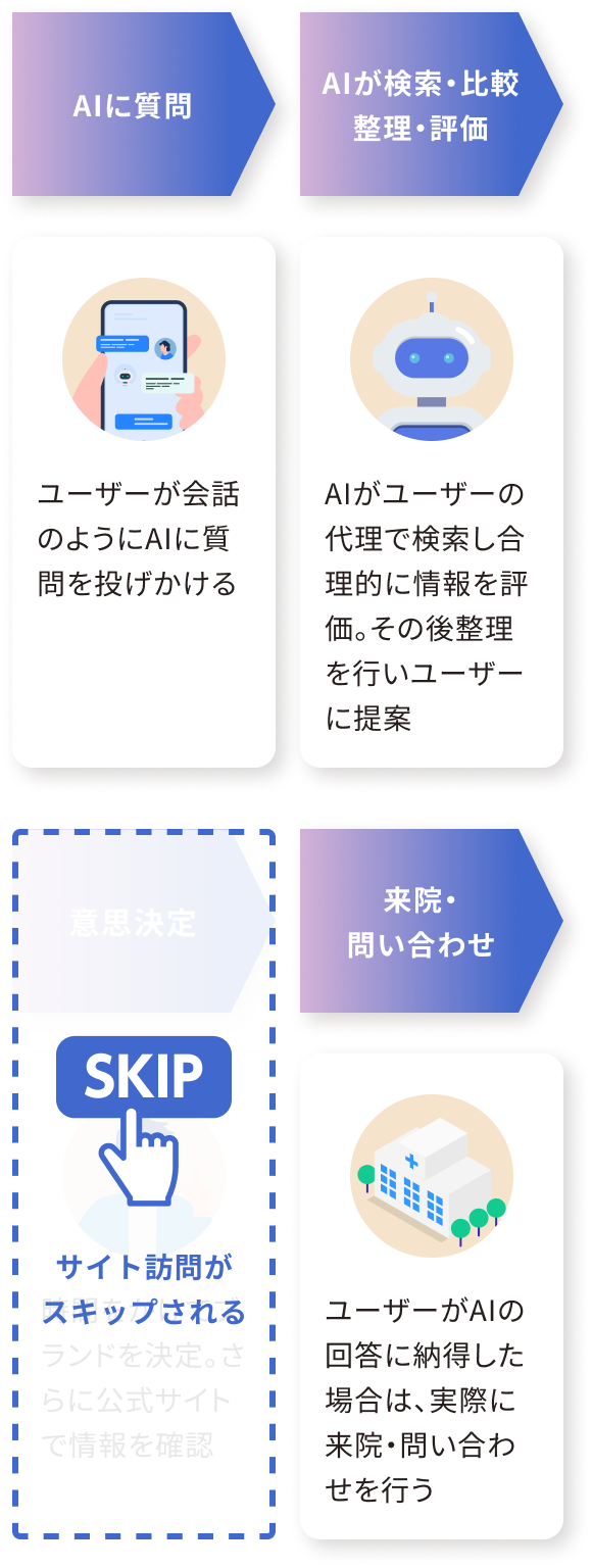 AI での検索スタイル(AI主導型)