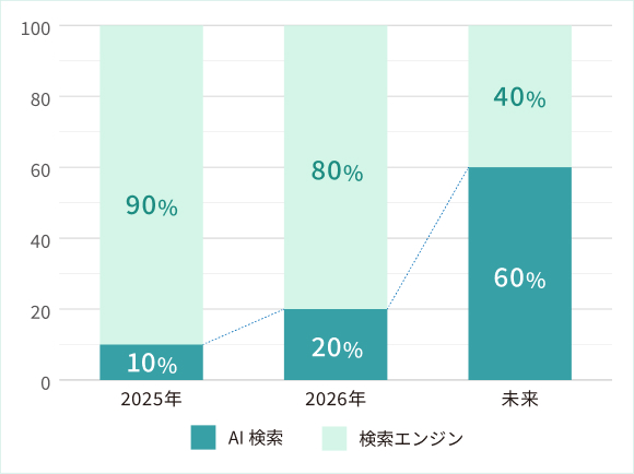 従来から未来への検索方法の変化