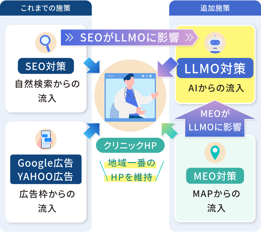 今後のクリニックにおけるWEBマーケティングで必要な施策