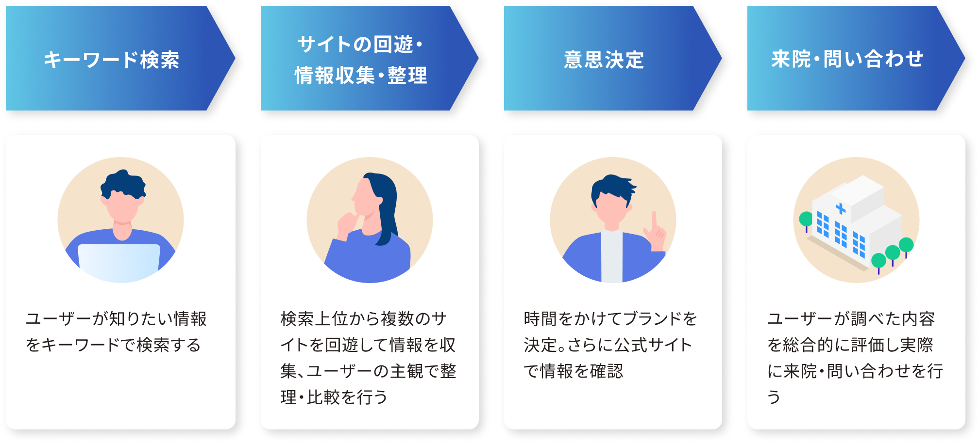 SEOでの検索スタイル（ユーザー型）