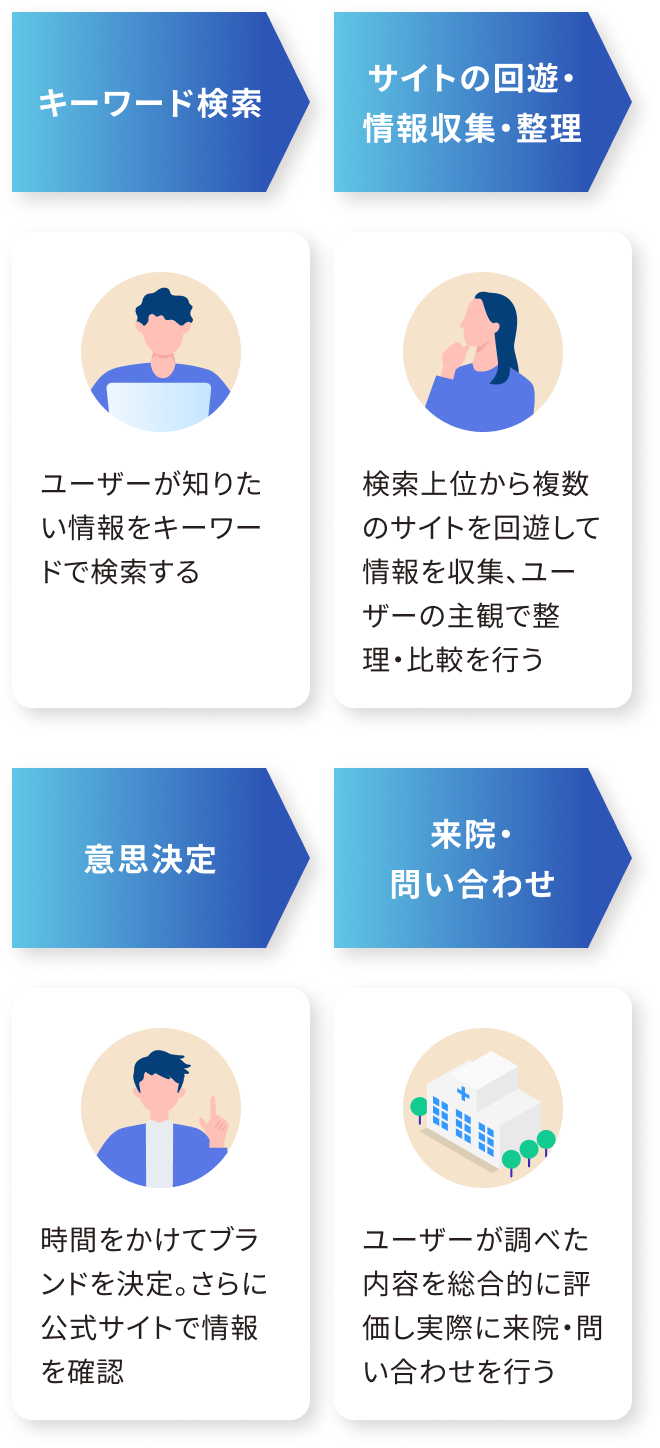 SEOでの検索スタイル（ユーザー型）