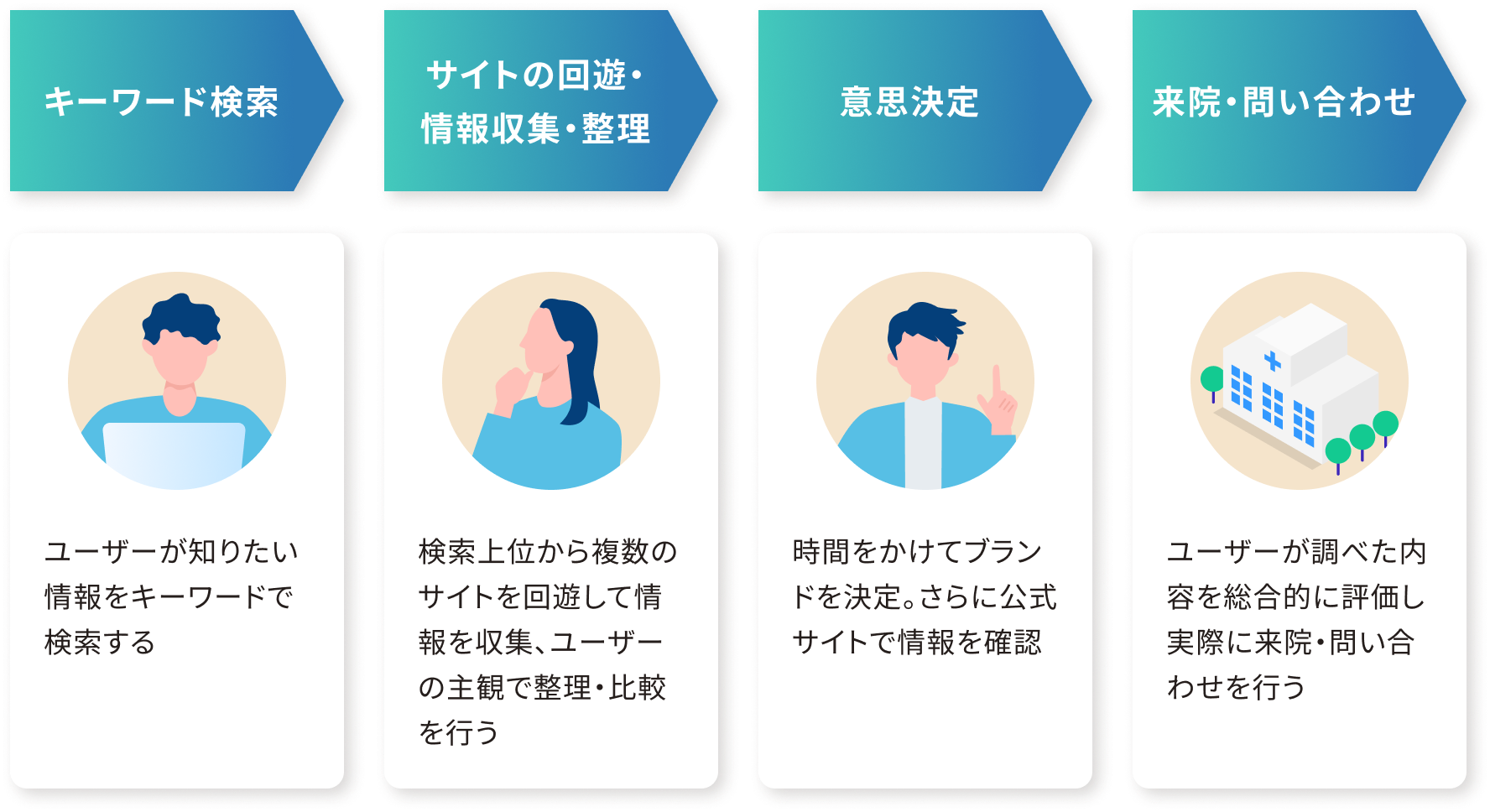 SEO での検索スタイル(ユーザー型)