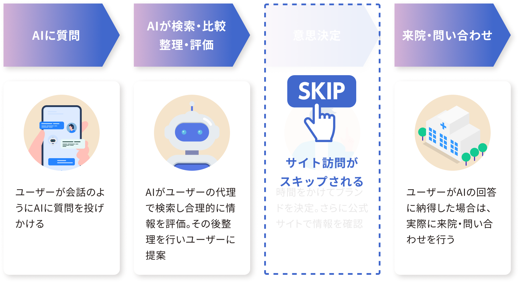 AI での検索スタイル(AI主導型)