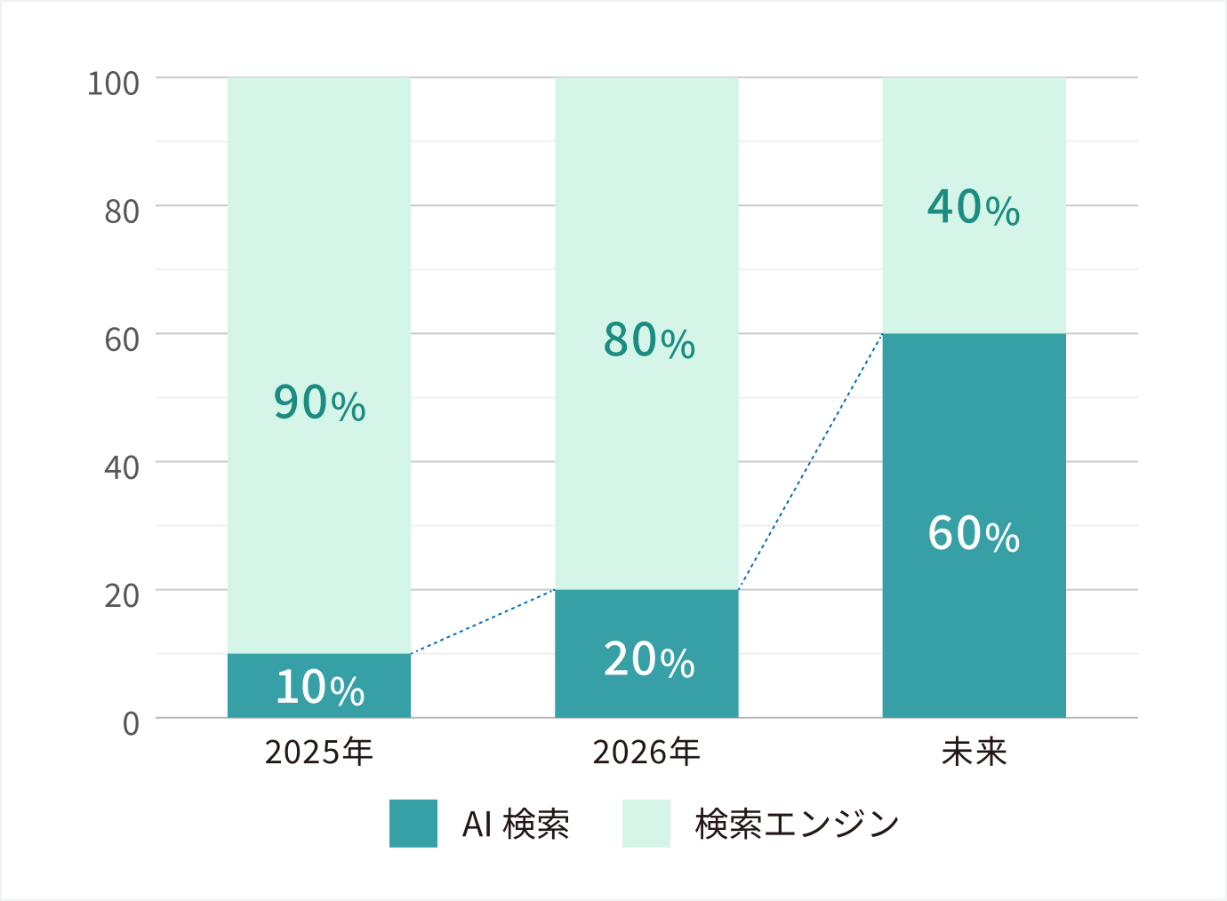 従来から未来への検索方法の変化