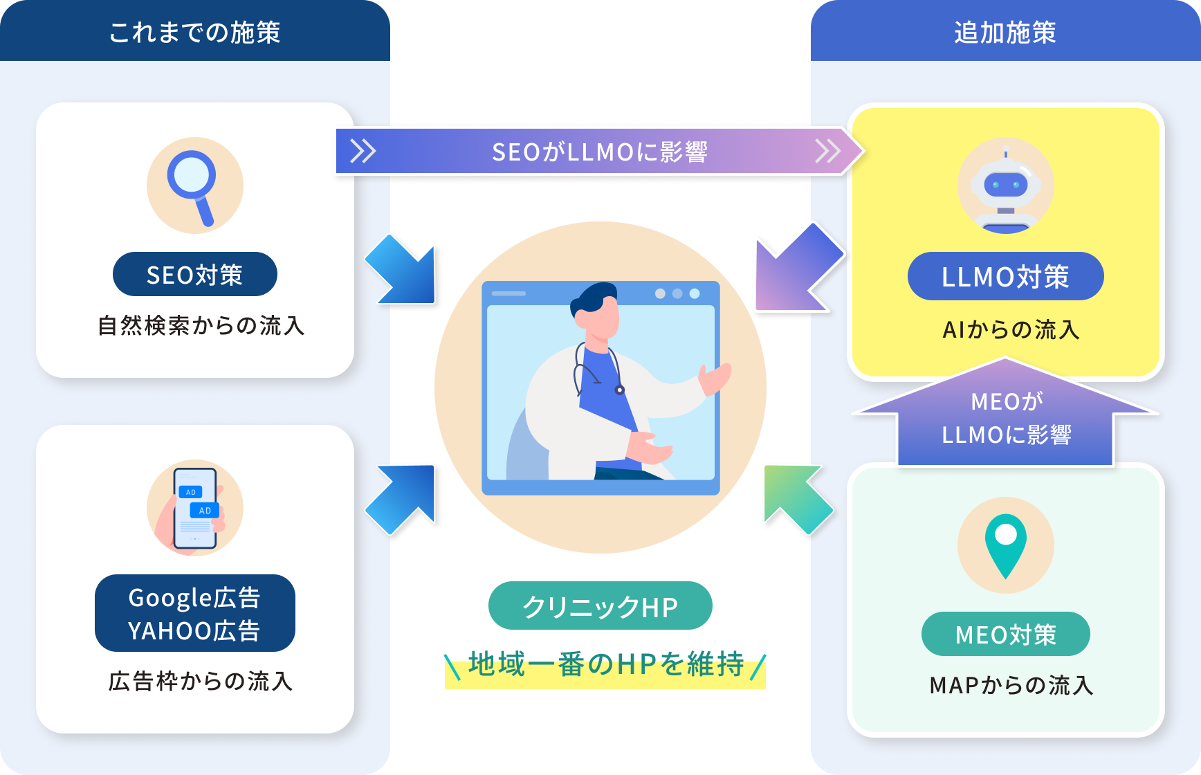 今後のクリニックにおけるWEBマーケティングで必要な施策